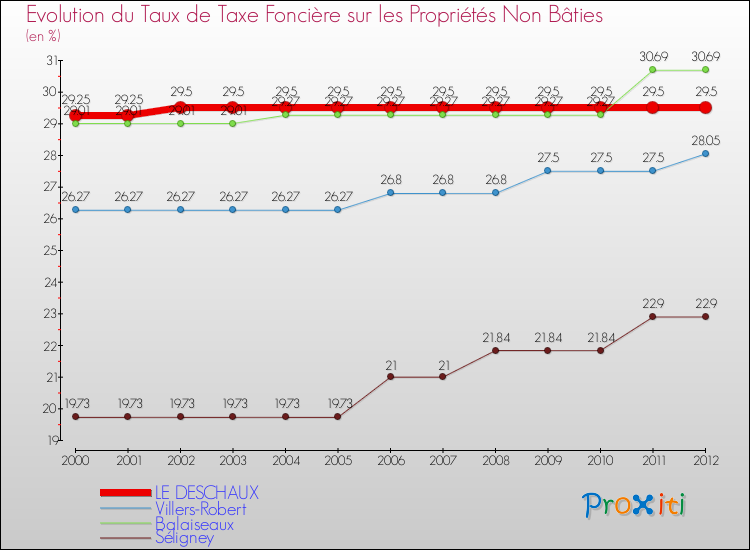 Evolution du taux de la taxe foncière sur les immeubles et terrains non batis pour LE DESCHAUX et les communes proches de 2000 à 2012 Comparaison des taux de la taxe foncière sur les immeubles et terrains non batis pour LE DESCHAUX et les communes voisines de 2000 à 2012