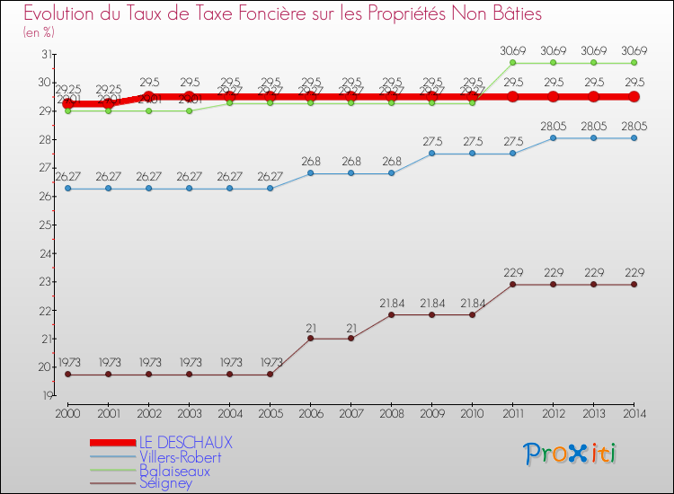 Evolution du taux de la taxe foncière sur les immeubles et terrains non batis pour LE DESCHAUX et les communes proches de 2000 à 2014 Comparaison des taux de la taxe foncière sur les immeubles et terrains non batis pour LE DESCHAUX et les communes voisines de 2000 à 2014