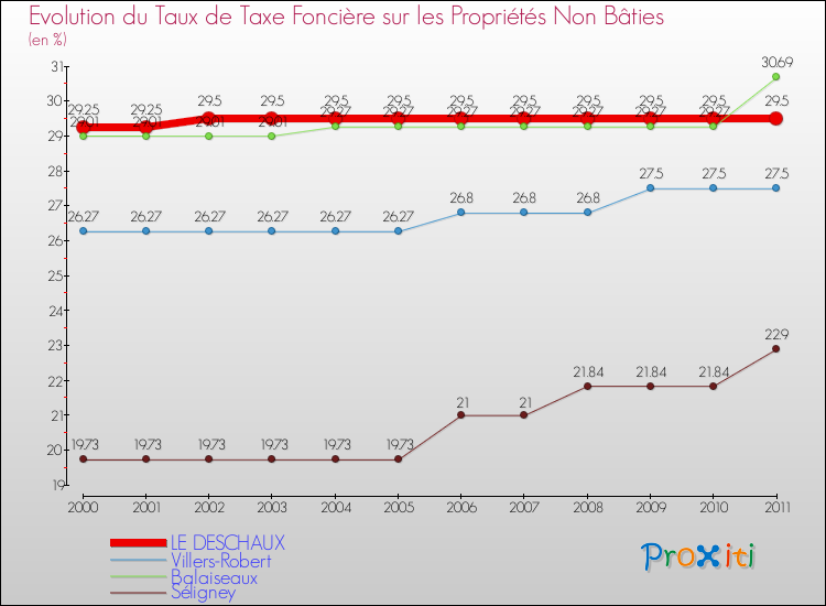 Evolution du taux de la taxe foncière sur les immeubles et terrains non batis pour LE DESCHAUX et les communes proches Comparaison des taux de la taxe foncière sur les immeubles et terrains non batis pour LE DESCHAUX et les communes voisines