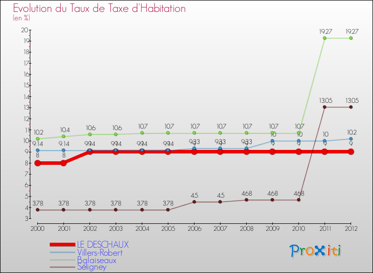 Evolution du taux de la taxe d'habitation pour LE DESCHAUX et les communes proches Comparaison des taux de la taxe d'habitation pour LE DESCHAUX et les communes voisines