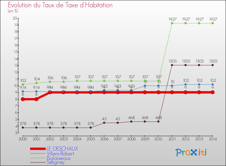 Evolution du taux de la taxe d'habitation pour LE DESCHAUX et les communes proches de 2000 à 2014 Comparaison des taux de la taxe d'habitation pour LE DESCHAUX et les communes voisines de 2000 à 2014