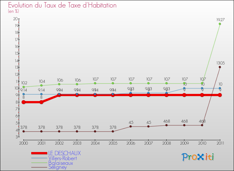 Evolution du taux de la taxe d'habitation pour LE DESCHAUX et les communes proches Comparaison des taux de la taxe d'habitation pour LE DESCHAUX et les communes voisines