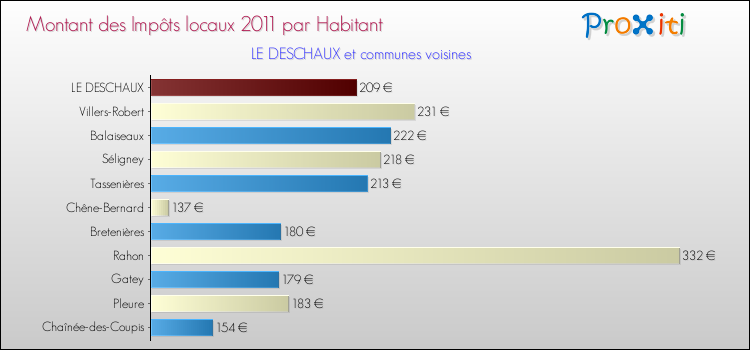 Montant des impôts locaux par Habitant pour LE DESCHAUX et les communes proches Comparaison des impôts locaux par habitant pour LE DESCHAUX et les communes voisines