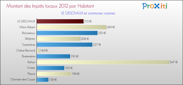 Montant des impôts locaux par Habitant pour LE DESCHAUX et les communes proches Comparaison des impôts locaux par habitant pour LE DESCHAUX et les communes voisines