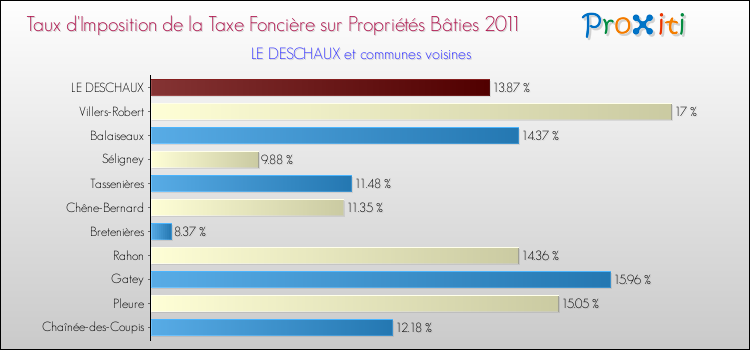 Taux d'imposition de la taxe foncière sur le bati 2011 pour LE DESCHAUX et les communes proches Comparaison des taux d'imposition de la taxe foncière sur le bati 2011 pour LE DESCHAUX et les communes voisines