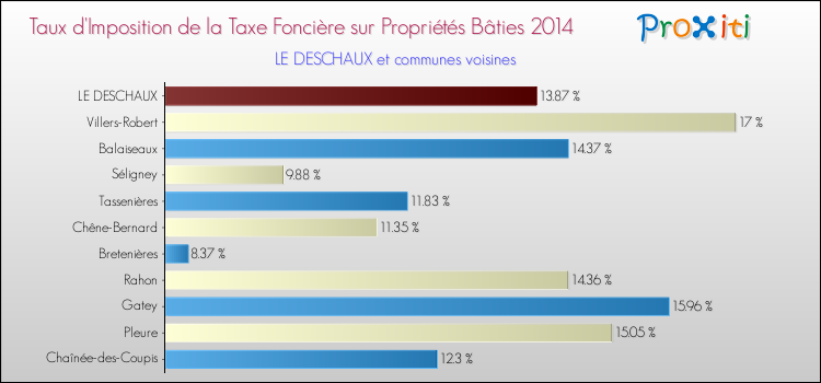 Taux d'imposition de la taxe foncière sur le bati 2014 pour LE DESCHAUX et les communes proches Comparaison des taux d'imposition de la taxe foncière sur le bati 2014 pour LE DESCHAUX et les communes voisines