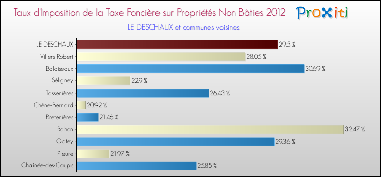 Taux d'imposition de la taxe foncière sur les immeubles et terrains non batis 2012 pour LE DESCHAUX et les communes proches Comparaison des taux d'imposition de la taxe foncière sur les immeubles et terrains non batis 2012 pour LE DESCHAUX et les communes voisines