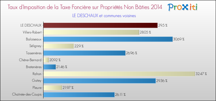 Taux d'imposition de la taxe foncière sur les immeubles et terrains non batis 2014 pour LE DESCHAUX et les communes proches Comparaison des taux d'imposition de la taxe foncière sur les immeubles et terrains non batis 2014 pour LE DESCHAUX et les communes voisines