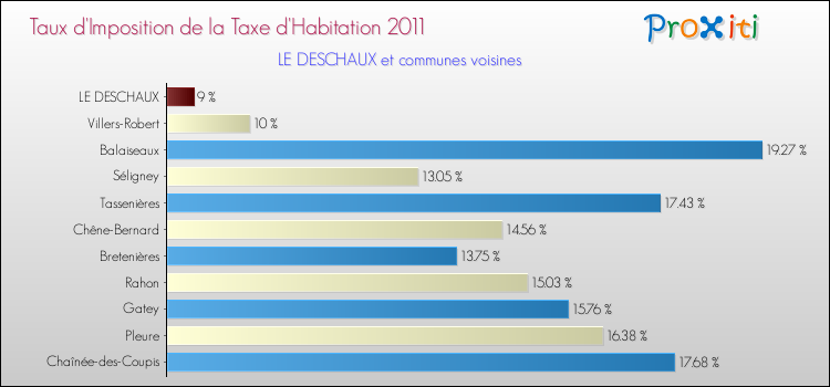 Taux d'imposition de la taxe d'habitation 2011 pour LE DESCHAUX et les communes proches Comparaison des taux d'imposition de la taxe d'habitation 2011 pour LE DESCHAUX et les communes voisines