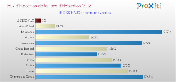 Taux d'imposition de la taxe d'habitation 2012 pour LE DESCHAUX et les communes proches Comparaison des taux d'imposition de la taxe d'habitation 2012 pour LE DESCHAUX et les communes voisines