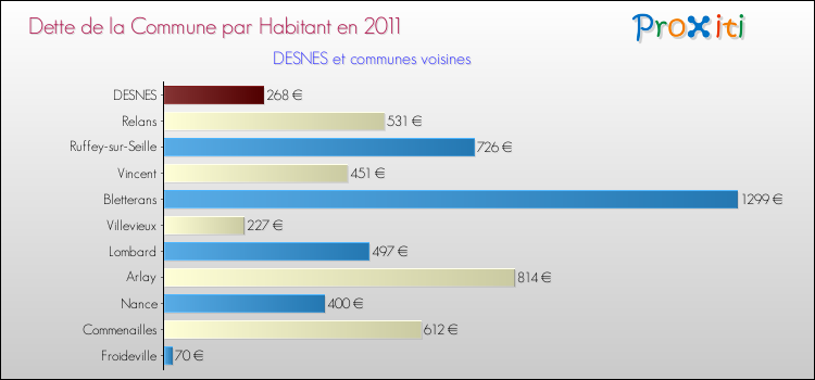 Dette par habitant de la commune en 2011 pour DESNES et les communes proches Comparaison de la dette par habitant de la commune en 2011 pour DESNES et les communes voisines