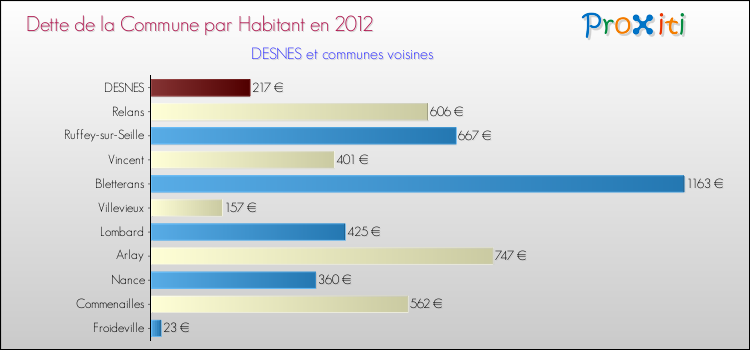 Dette par habitant de la commune en 2012 pour DESNES et les communes proches Comparaison de la dette par habitant de la commune en 2012 pour DESNES et les communes voisines