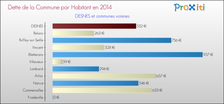 Dette par habitant de la commune en 2014 pour DESNES et les communes proches Comparaison de la dette par habitant de la commune en 2014 pour DESNES et les communes voisines