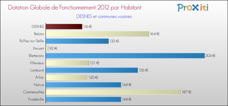 Montant des dotations globales de fonctionnement DGF par Habitant pour DESNES et les communes proches Comparaison des des dotations globales de fonctionnement DGF par habitant pour DESNES et les communes voisines
