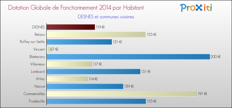Montant des dotations globales de fonctionnement DGF par Habitant pour DESNES et les communes proches en 2014. Comparaison des des dotations globales de fonctionnement DGF par habitant pour DESNES et les communes voisines en 2014.