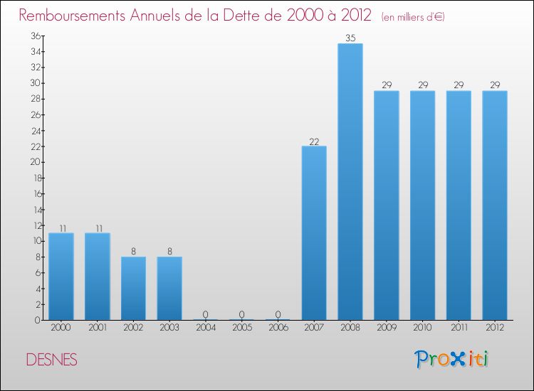 Evolution de l'annuité de la dette pour la commune de DESNES de 2000 à 2012 Annuités de la dette pour DESNES de 2000 à 2012