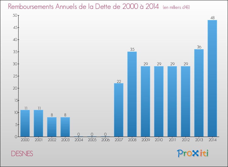 Evolution de l'annuité de la dette pour la commune de DESNES de 2000 à 2014 Annuités de la dette pour DESNES de 2000 à 2014