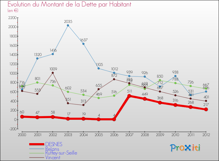 Evolution de la dette par habitant pour la commune de DESNES et les communes proches de 2000 à 2012 Comparaison de la dette par habitant pour DESNES et les communes voisines de 2000 à 2012