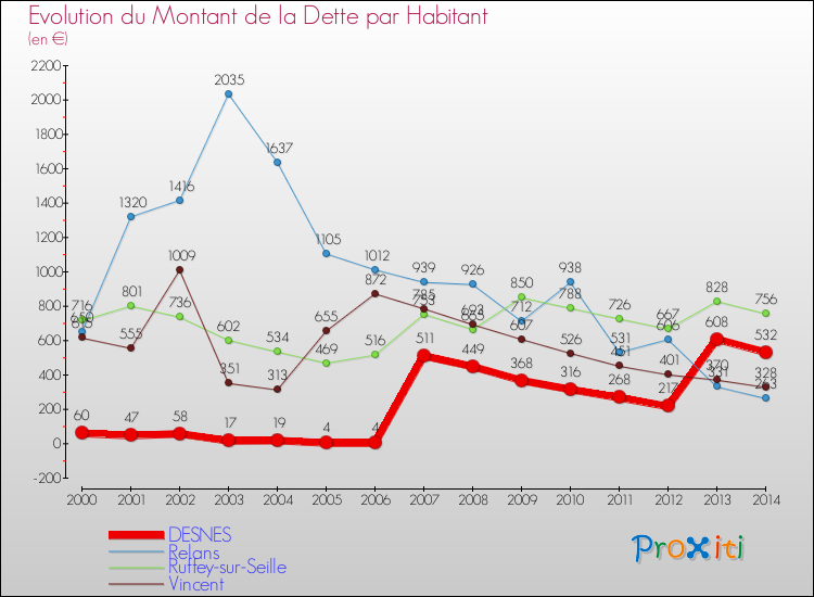 Evolution de la dette par habitant pour la commune de DESNES et les communes proches de 2000 à 2014 Comparaison de la dette par habitant pour DESNES et les communes voisines de 2000 à 2014