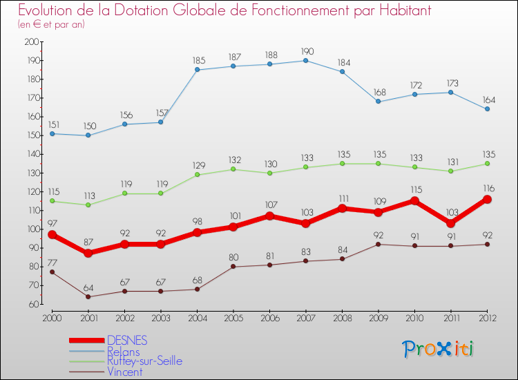 Evolution et montant de la dotation globale de fonctionnement par Habitant pour DESNES et les communes proches Comparaison des dotations globales de fonctionnement par habitant pour DESNES et les communes voisines