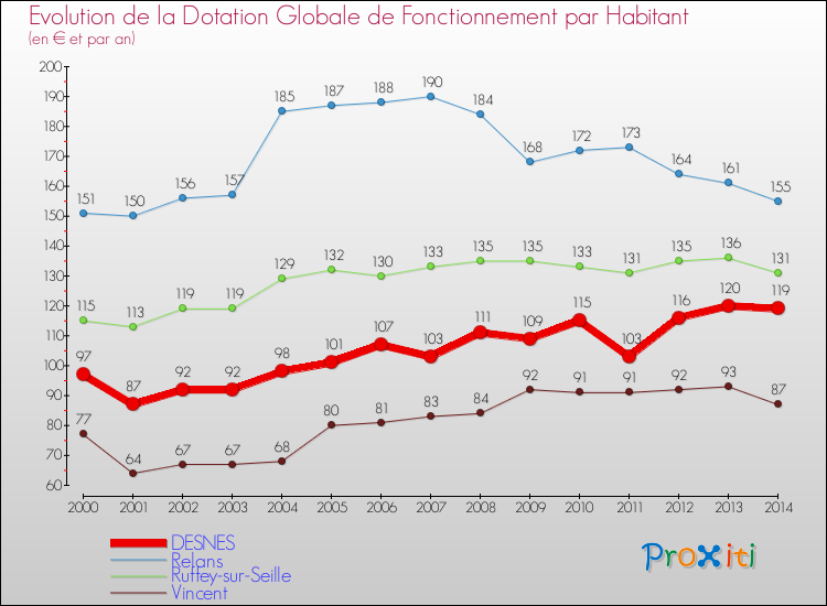 Evolution et montant de la dotation globale de fonctionnement par Habitant pour DESNES et les communes proches de 2000 à 2014. Comparaison des dotations globales de fonctionnement par habitant pour DESNES et les communes voisines de 2000 à 2014.