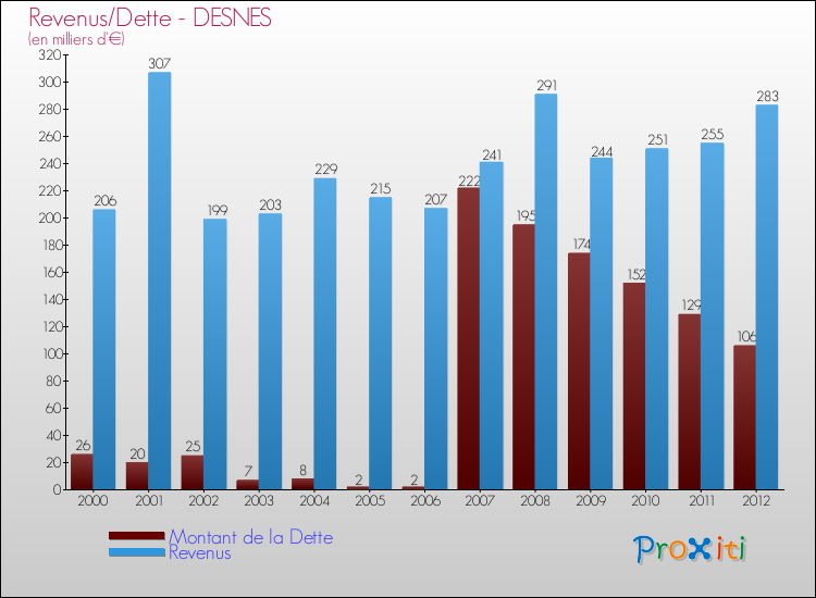 Evolution comparée de la dette et des revenus pour la commune de DESNES de 2000 à 2012 Comparaison de la dette et des revenus pour DESNES de 2000 à 2012