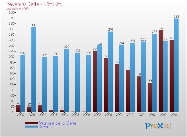 Evolution comparée de la dette et des revenus pour la commune de DESNES de 2000 à 2014 Comparaison de la dette et des revenus pour DESNES de 2000 à 2014