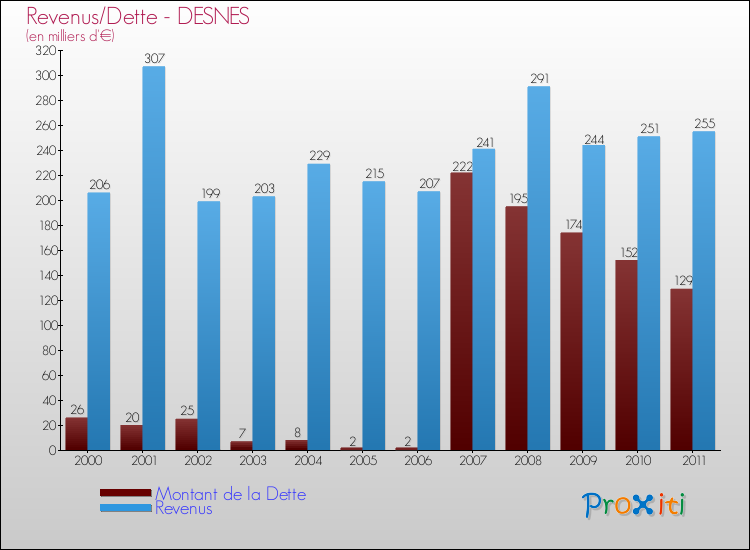 Evolution comparée de la dette et des revenus pour la commune de DESNES de 2000 à 2011 Comparaison de la dette et des revenus pour DESNES de 2000 à 2011