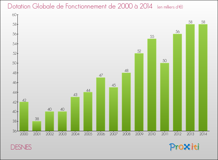 Evolution du montant de la Dotation Globale de Fonctionnement pour la commune de DESNES de 2000 à 2014 Evolution du montant de la Dotation Globale de Fonctionnement pour DESNES de 2000 à 2014