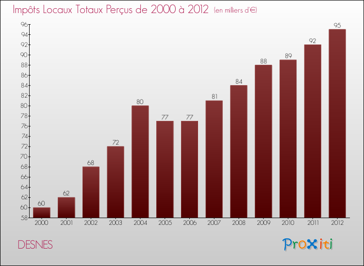 Evolution des Impôts Locaux pour la commune de DESNES de 2000 à 2012 Evolution des Impôts Locaux pour DESNES de 2000 à 2012