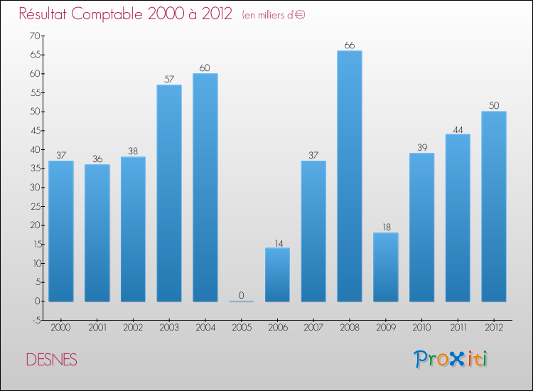 Evolution du résultat comptable pour la commune de DESNES de 2000 à 2012 Evolution du résultat comptable pour DESNES de 2000 à 2012