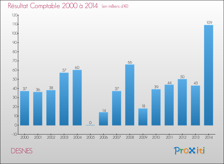 Evolution du résultat comptable pour la commune de DESNES de 2000 à 2014 Evolution du résultat comptable pour DESNES de 2000 à 2014