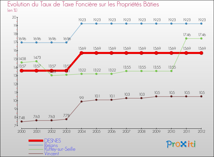 Evolution du taux de la taxe foncière sur le bati pour DESNES et les communes proches de 2000 à 2012 Comparaison des taux de taxe foncière sur le bati pour DESNES et les communes voisines de 2000 à 2012