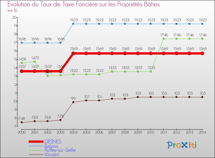 Evolution du taux de la taxe foncière sur le bati pour DESNES et les communes proches de 2000 à 2014 Comparaison des taux de taxe foncière sur le bati pour DESNES et les communes voisines de 2000 à 2014