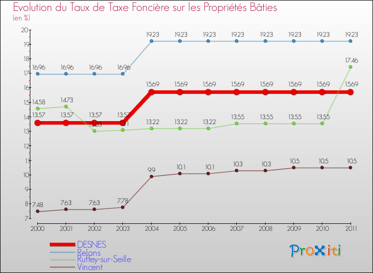 Evolution du taux de la taxe foncière sur le bati pour DESNES et les communes proches Comparaison des taux de taxe foncière sur le bati pour DESNES et les communes voisines