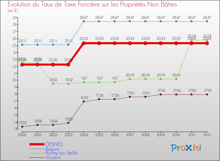 Evolution du taux de la taxe foncière sur les immeubles et terrains non batis pour DESNES et les communes proches de 2000 à 2012 Comparaison des taux de la taxe foncière sur les immeubles et terrains non batis pour DESNES et les communes voisines de 2000 à 2012
