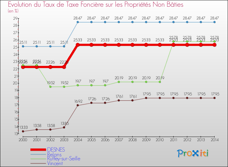 Evolution du taux de la taxe foncière sur les immeubles et terrains non batis pour DESNES et les communes proches de 2000 à 2014 Comparaison des taux de la taxe foncière sur les immeubles et terrains non batis pour DESNES et les communes voisines de 2000 à 2014