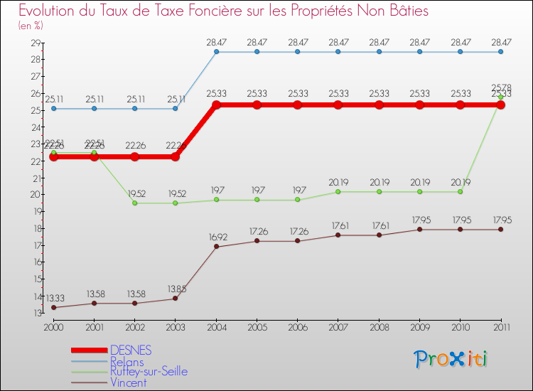 Evolution du taux de la taxe foncière sur les immeubles et terrains non batis pour DESNES et les communes proches Comparaison des taux de la taxe foncière sur les immeubles et terrains non batis pour DESNES et les communes voisines