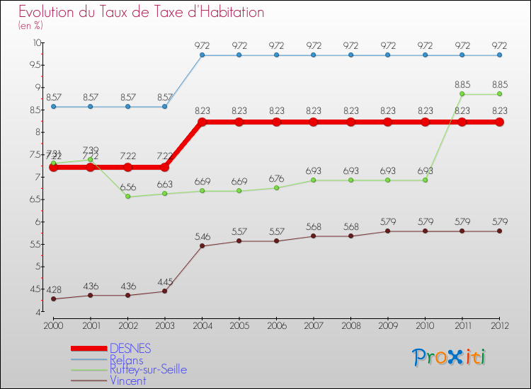 Evolution du taux de la taxe d'habitation pour DESNES et les communes proches Comparaison des taux de la taxe d'habitation pour DESNES et les communes voisines