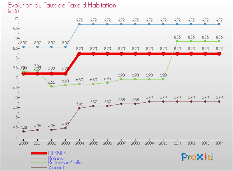 Evolution du taux de la taxe d'habitation pour DESNES et les communes proches de 2000 à 2014 Comparaison des taux de la taxe d'habitation pour DESNES et les communes voisines de 2000 à 2014