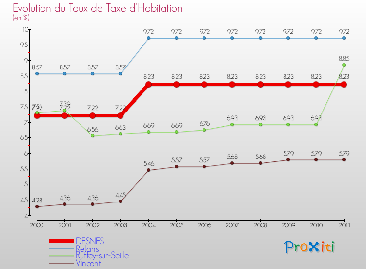 Evolution du taux de la taxe d'habitation pour DESNES et les communes proches Comparaison des taux de la taxe d'habitation pour DESNES et les communes voisines