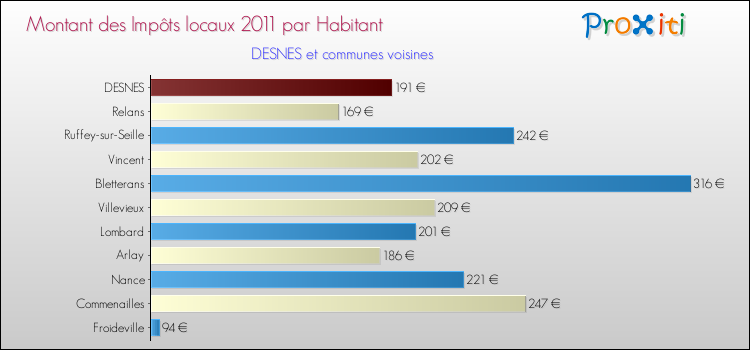Montant des impôts locaux par Habitant pour DESNES et les communes proches Comparaison des impôts locaux par habitant pour DESNES et les communes voisines