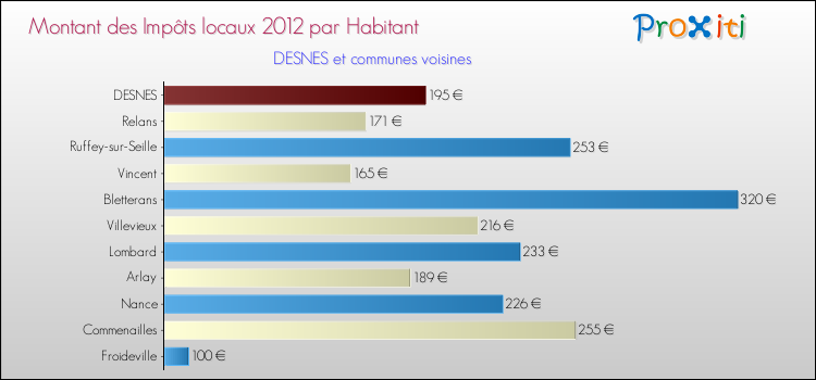 Montant des impôts locaux par Habitant pour DESNES et les communes proches Comparaison des impôts locaux par habitant pour DESNES et les communes voisines