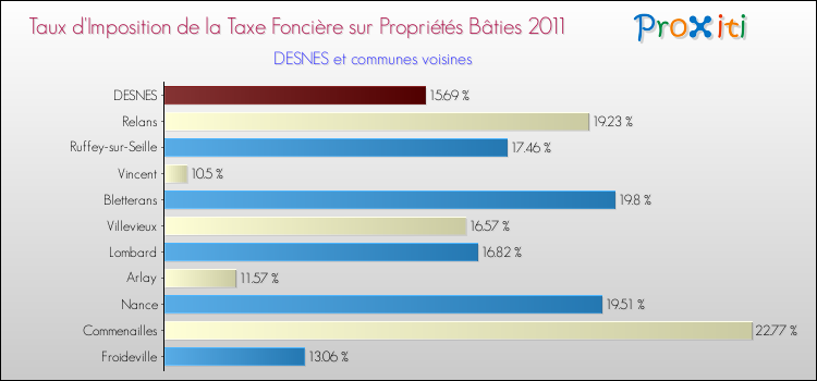 Taux d'imposition de la taxe foncière sur le bati 2011 pour DESNES et les communes proches Comparaison des taux d'imposition de la taxe foncière sur le bati 2011 pour DESNES et les communes voisines