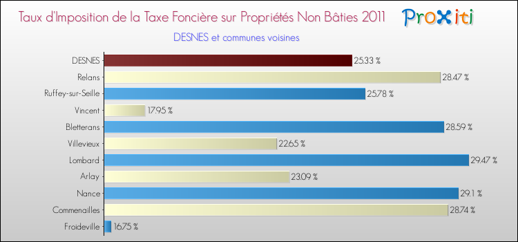 Taux d'imposition de la taxe foncière sur les immeubles et terrains non batis 2011 pour DESNES et les communes proches Comparaison des taux d'imposition de la taxe foncière sur les immeubles et terrains non batis 2011 pour DESNES et les communes voisines