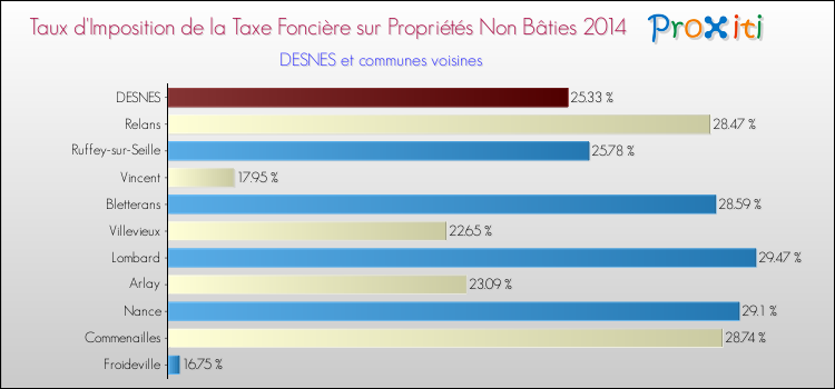 Taux d'imposition de la taxe foncière sur les immeubles et terrains non batis 2014 pour DESNES et les communes proches Comparaison des taux d'imposition de la taxe foncière sur les immeubles et terrains non batis 2014 pour DESNES et les communes voisines