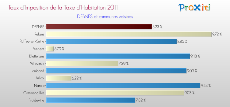 Taux d'imposition de la taxe d'habitation 2011 pour DESNES et les communes proches Comparaison des taux d'imposition de la taxe d'habitation 2011 pour DESNES et les communes voisines