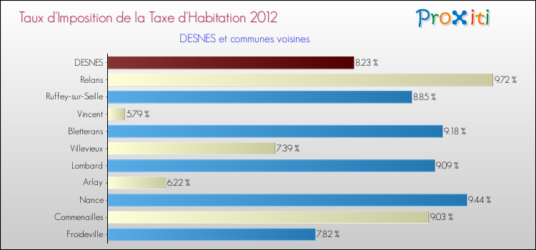 Taux d'imposition de la taxe d'habitation 2012 pour DESNES et les communes proches Comparaison des taux d'imposition de la taxe d'habitation 2012 pour DESNES et les communes voisines