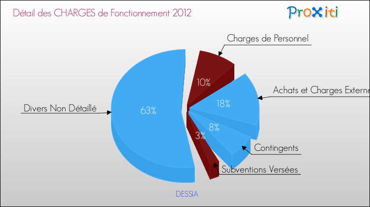 Décomposition des Charges de Fonctionnement 2012 de la commune de DESSIA Charges de Fonctionnement 2012 pour la commune de DESSIA