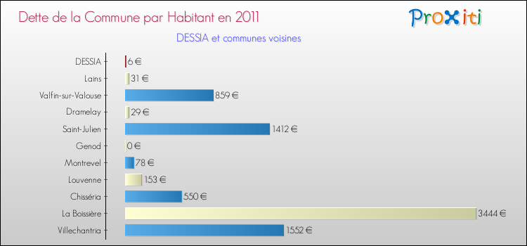 Dette par habitant de la commune en 2011 pour DESSIA et les communes proches Comparaison de la dette par habitant de la commune en 2011 pour DESSIA et les communes voisines